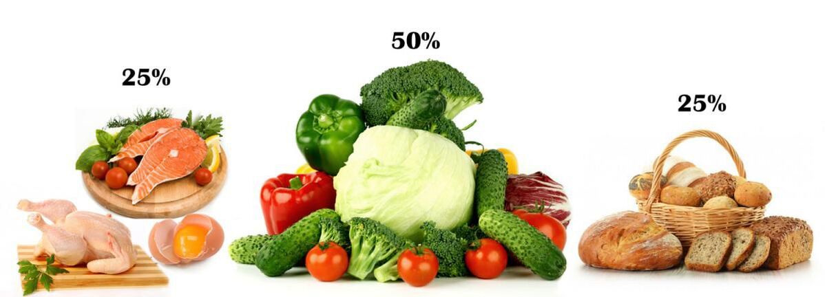 A proporção de alimentos proteicos, carboidratos e vegetais na diabetes mellitus